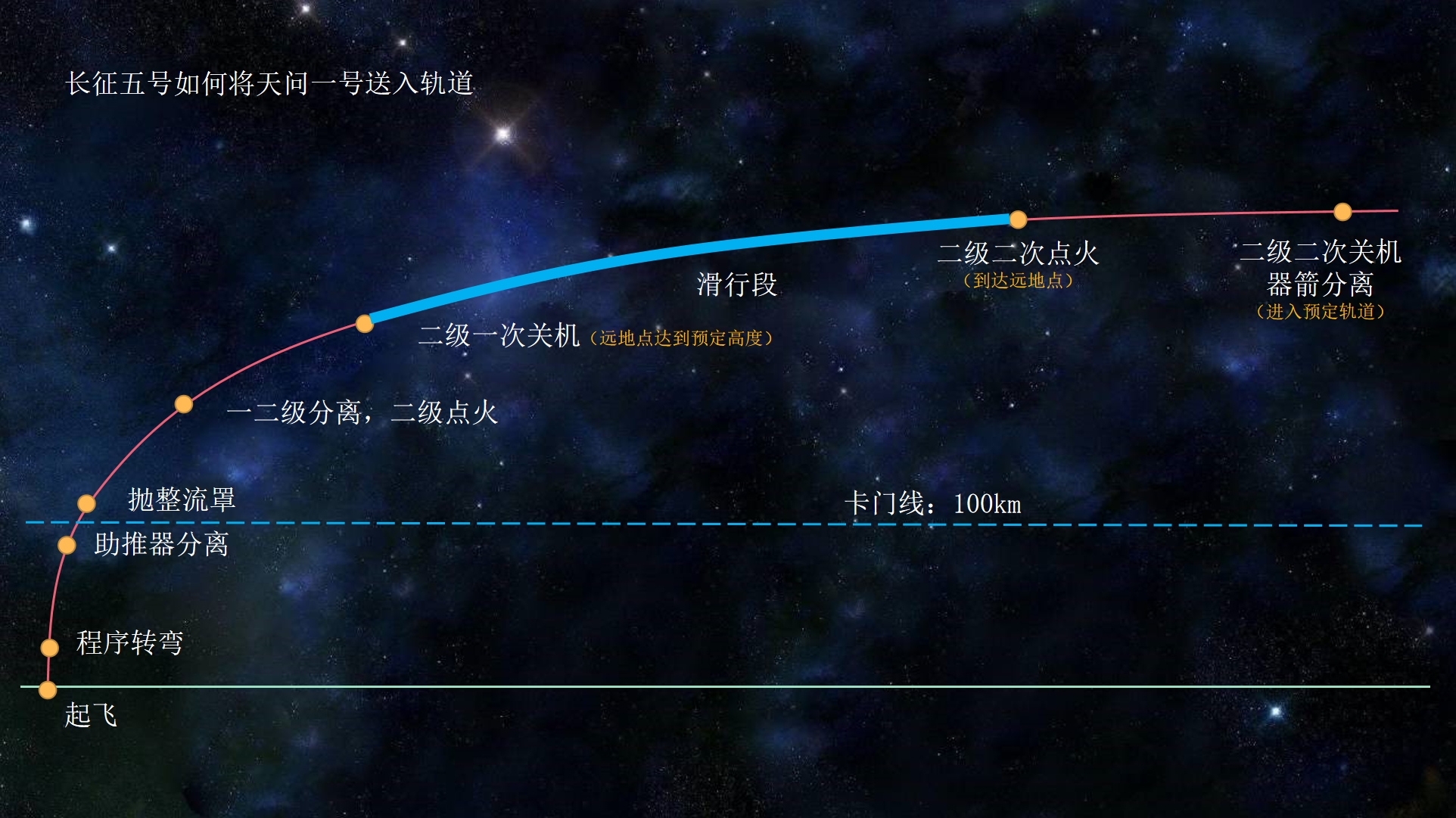 课程 航天任务
